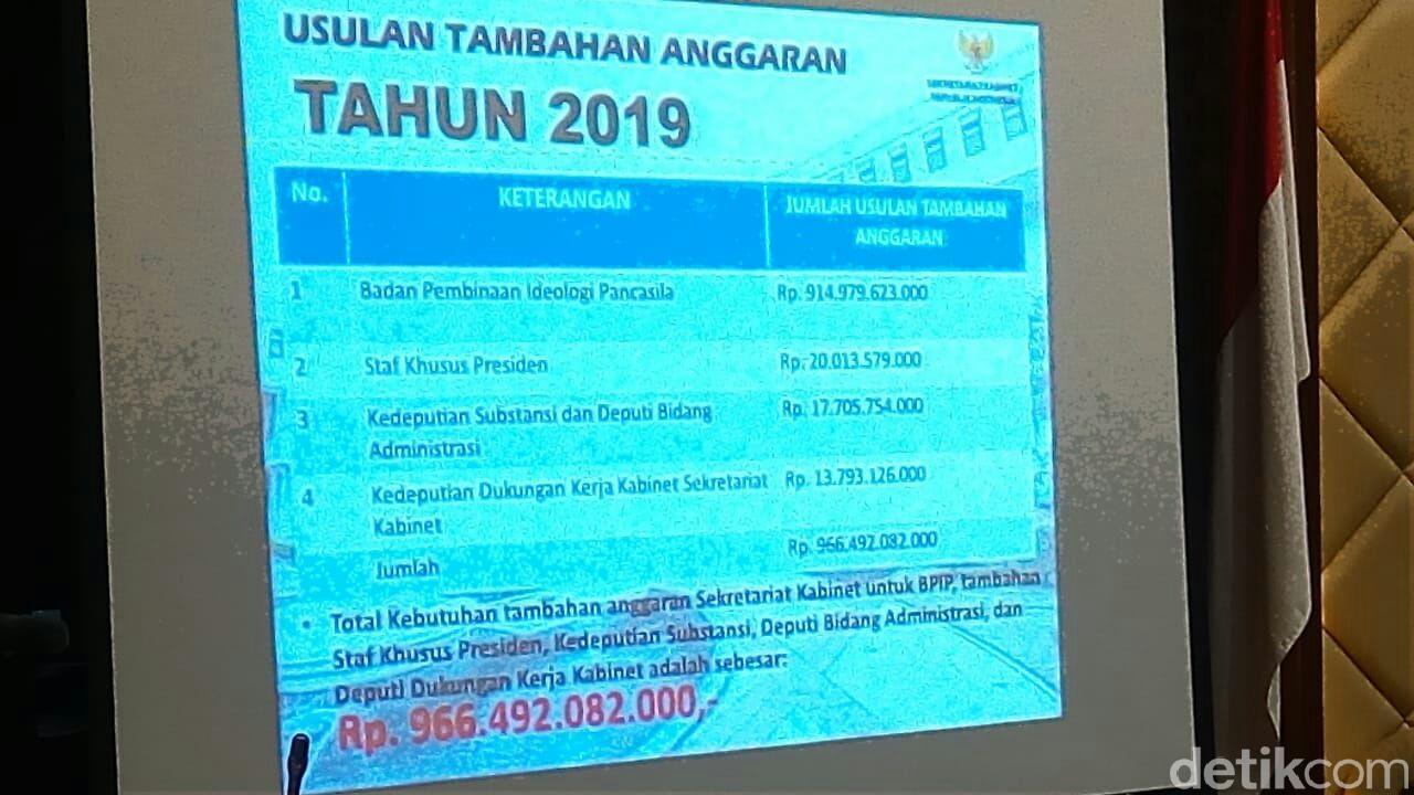 Anggaran Setkab Melonjak 3 Kali Lipat Demi Rp 914 M untuk BPIP