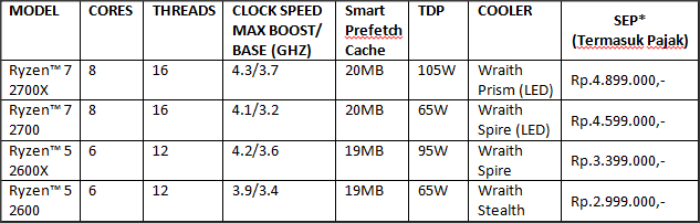 Simak Fakta Seputar Ryzen™ Generasi Ke-2, Mantap Untuk Gaming &amp; Pembuatan Konten lho!