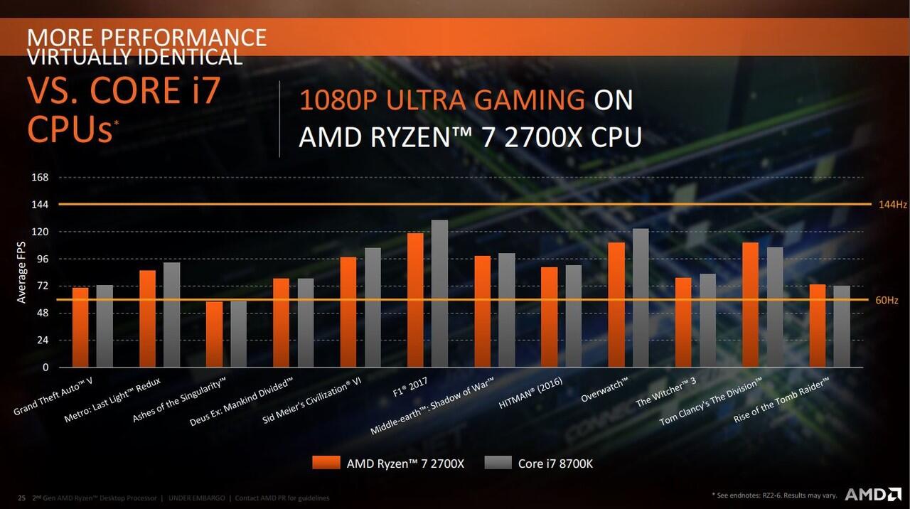 Simak Fakta Seputar Ryzen™ Generasi Ke-2, Mantap Untuk Gaming &amp; Pembuatan Konten lho!
