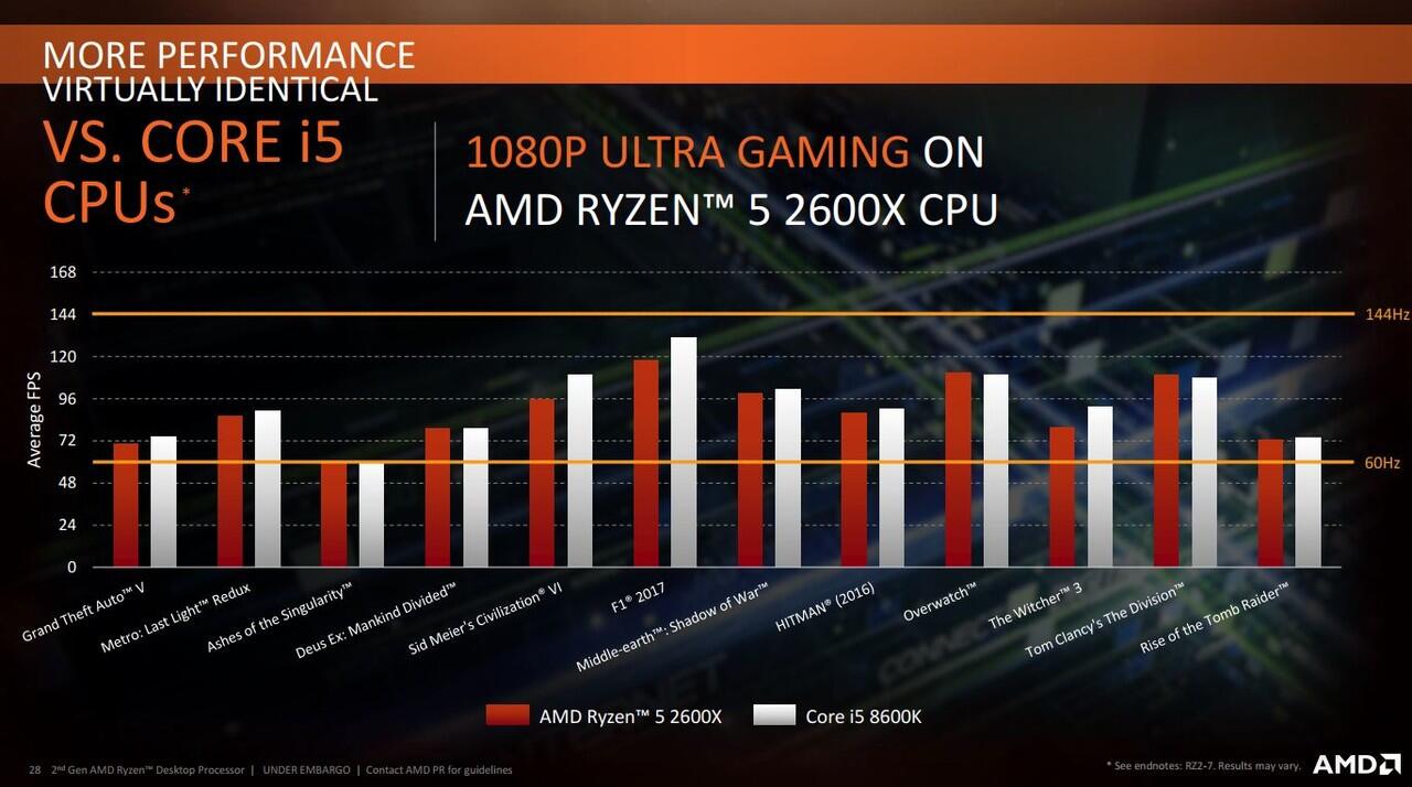 Simak Fakta Seputar Ryzen™ Generasi Ke-2, Mantap Untuk Gaming &amp; Pembuatan Konten lho!