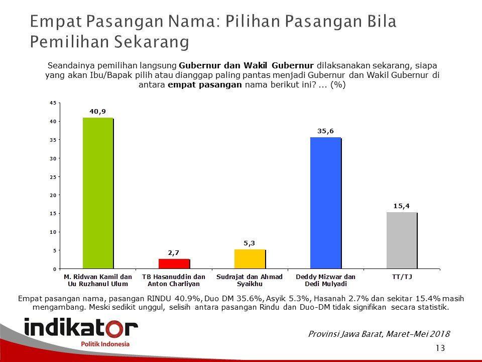Survei Pilgub Jabar: Pasangan Rindu Ungguli Deddy-Dedi