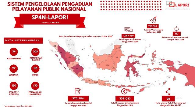 Adukan Masalah Pelayanan Publik Selama Mudik ke #KenalLapor!saatmudik