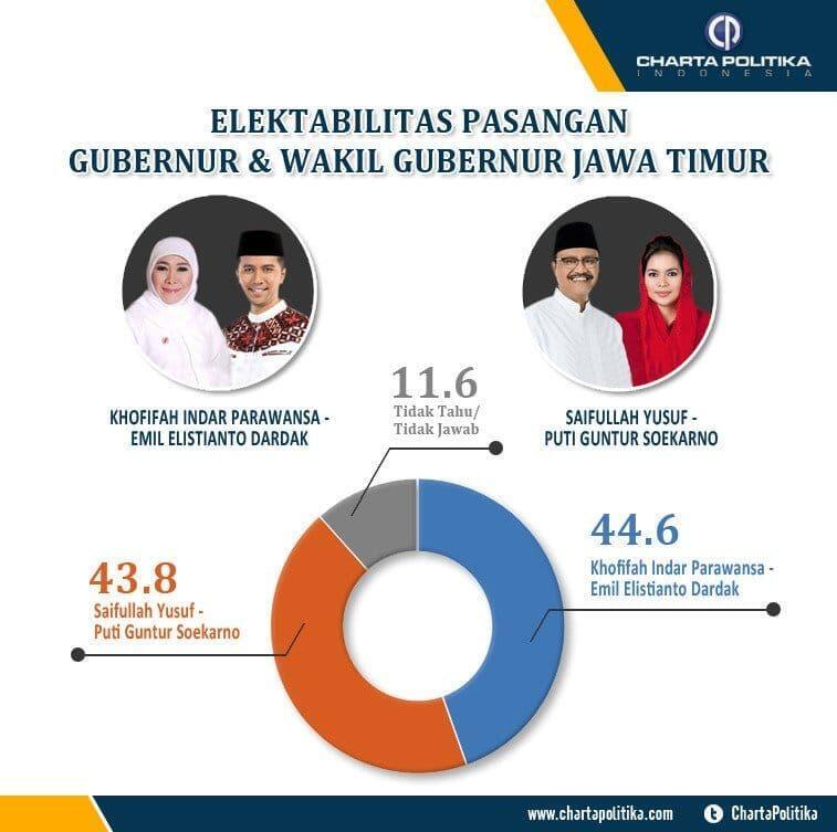 Survei Charta Politika, Khofifah 0,8 persen di atas Gus Ipul