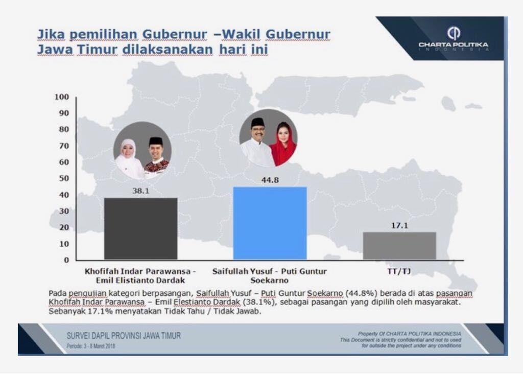 Survei Charta Politika, Khofifah 0,8 persen di atas Gus Ipul