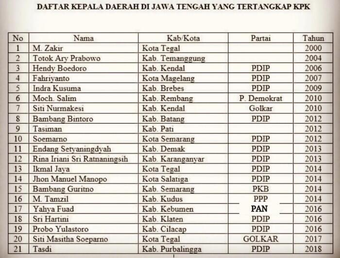 Heboh daftar kepala daerah koruptor di Jawa Tengah