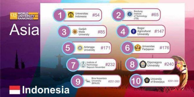 3 Perguruan tinggi Indonesia masuk peringkat 400 besar Dunia dan 100 besar Asia
