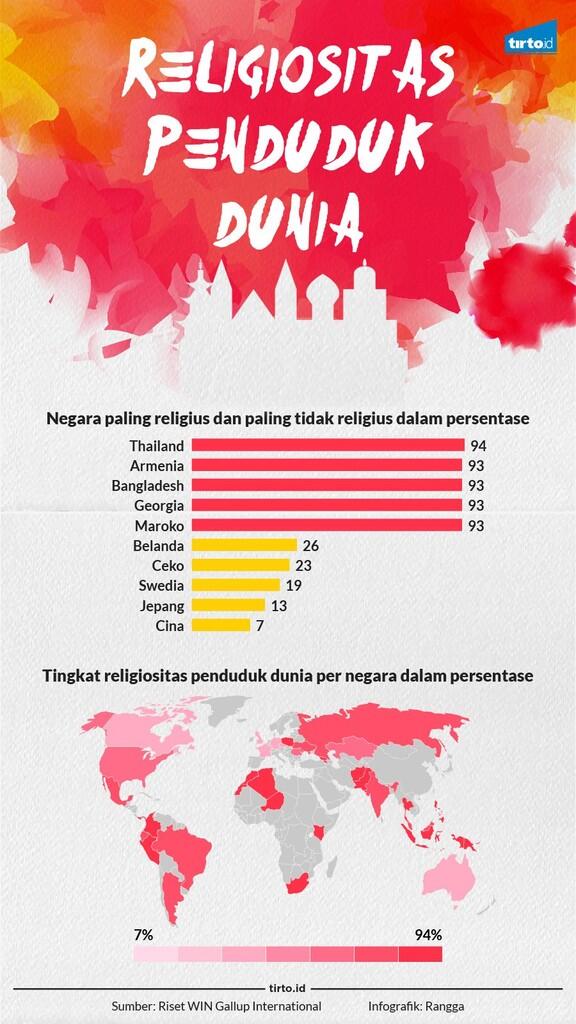 Negara Religius Berprestasi Rendah dalam Sains &amp; Matematika