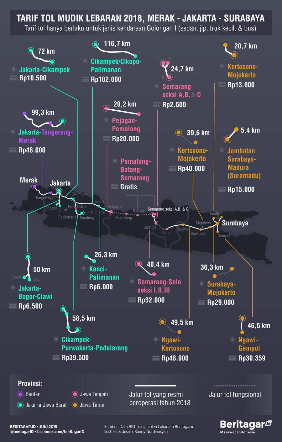 Tol termurah dan termahal di Jawa