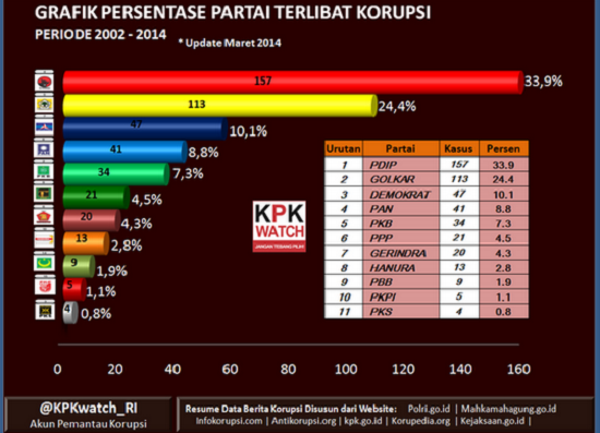 Hasto PDIP: Banyaknya OTT Tapi Korupsi Tetap Terjadi, Mengapa?