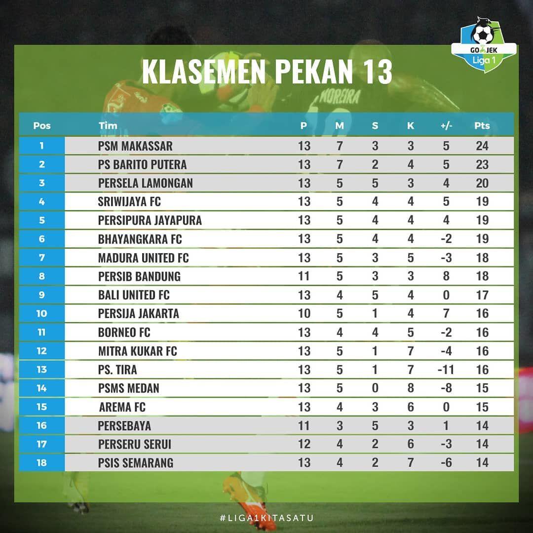 Ringkasan dan Hasil Klasemen Pekan ke-13 Liga 1 2018