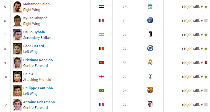 #SundulDunia Most Valuable Eleven World Cup 2018, Tak Ada Nama Cristiano Ronaldo!