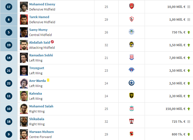 #SundulDunia - DAFTAR SQUAD VALUE 32 NEGARA PESERTA PIALA DUNIA 2018