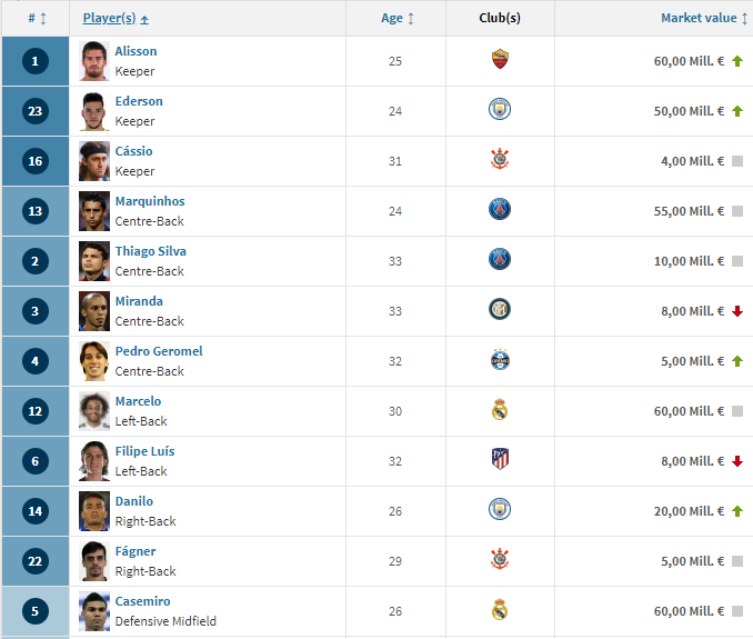 #SundulDunia - DAFTAR SQUAD VALUE 32 NEGARA PESERTA PIALA DUNIA 2018