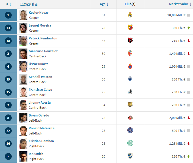#SundulDunia - DAFTAR SQUAD VALUE 32 NEGARA PESERTA PIALA DUNIA 2018