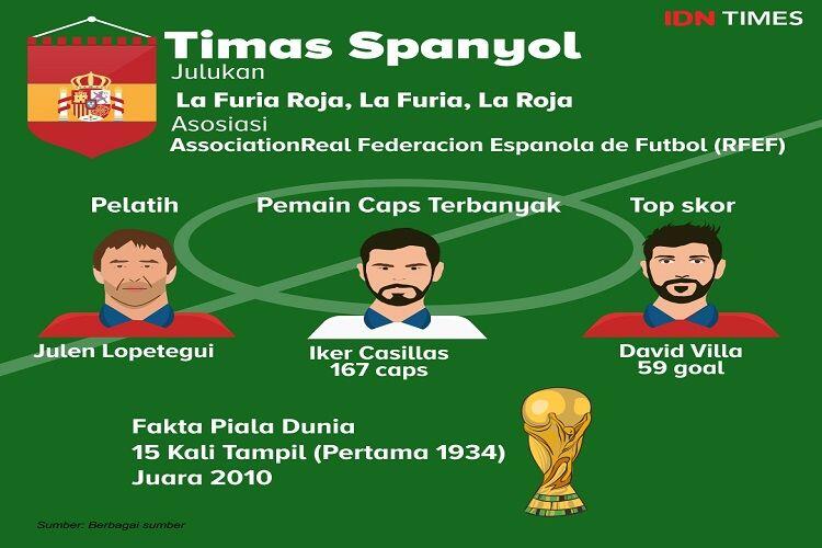 Profil Tim Piala Dunia 2018: Spanyol Kandidat Kuat Juara di Rusia