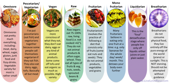 Omivora, Vegetarian, Vegan, Breatharian.