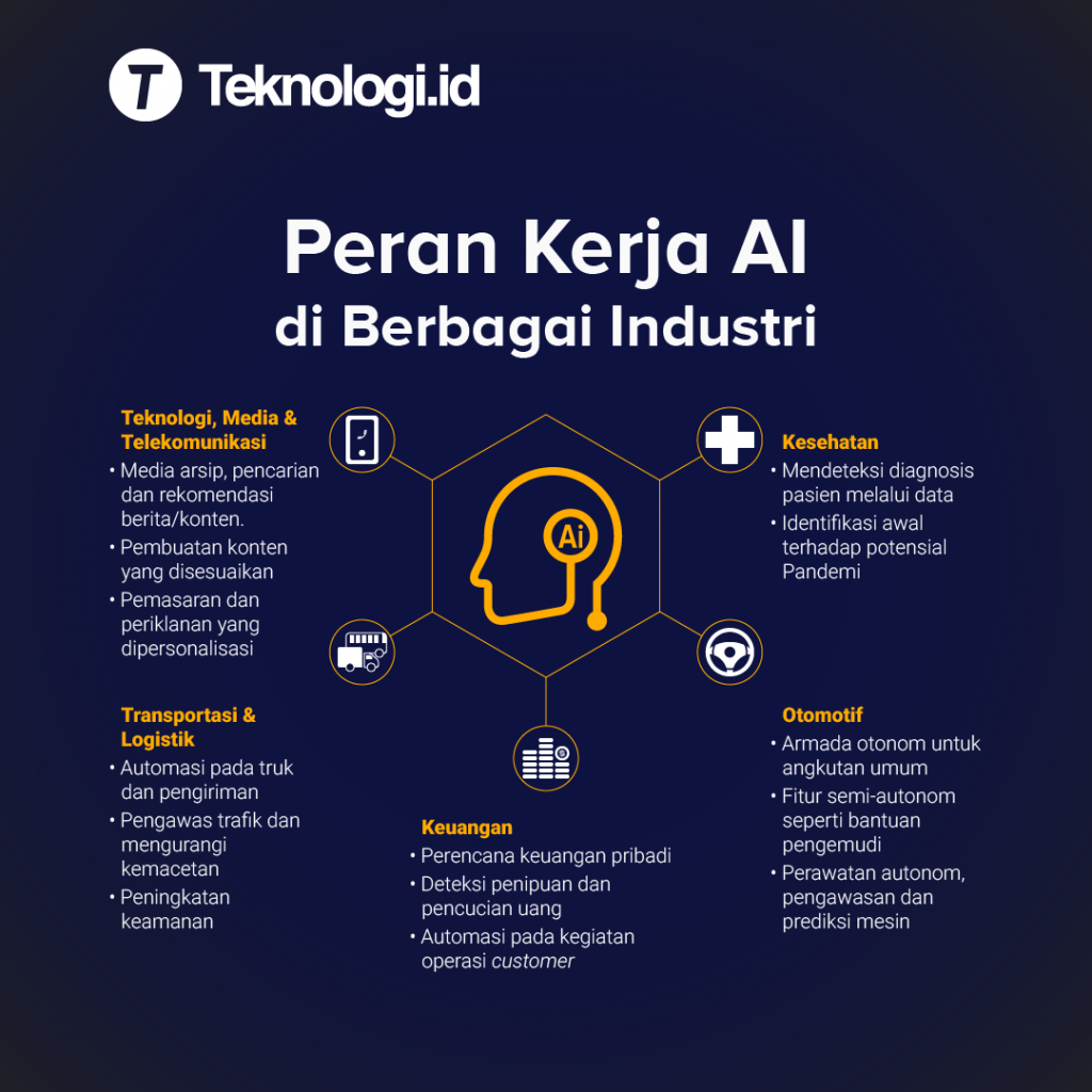 Peran Kerja Kecerdasan Buatan di Berbagai Industri
