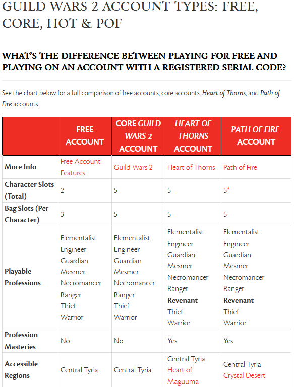 &#91;Official&#93; Guild Wars 2 (B2P) & Free to Play (F2P) 