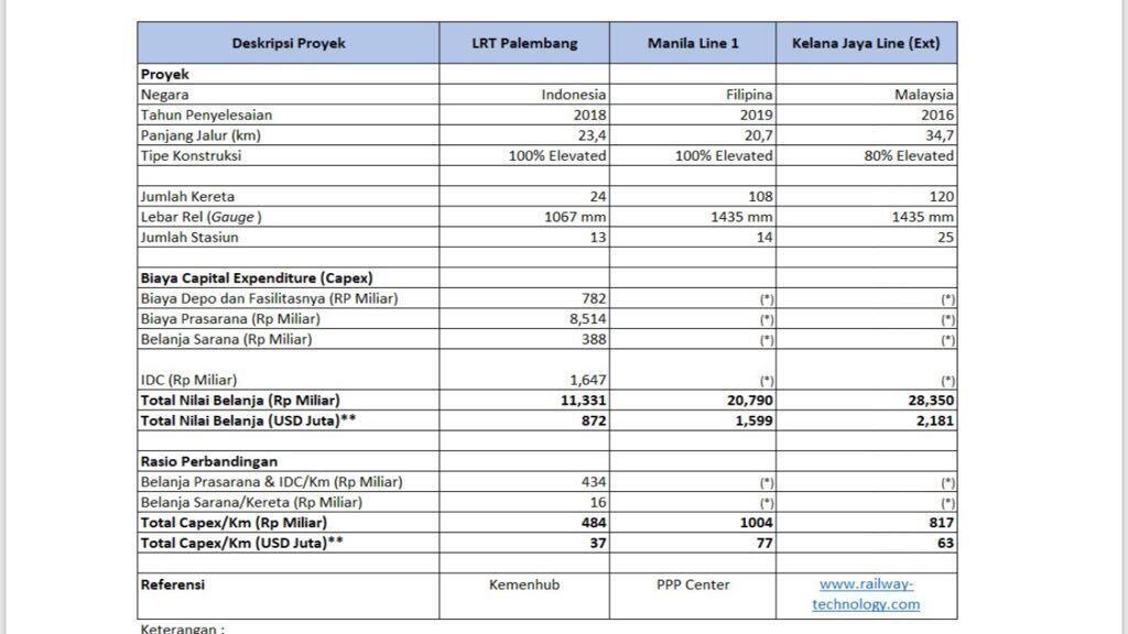 LRT USD 8 Juta / Km di Negara Mana? Dan Tahun Berapa?