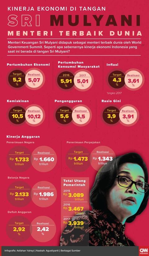 Kenaikan Utang Pemerintah Tak Hanya Buat Infrastruktur