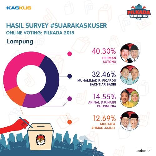 Hasil Online Voting #SuaraKaskuser Pilkada 2018: Siapa yang Unggul di Daerah Agan?