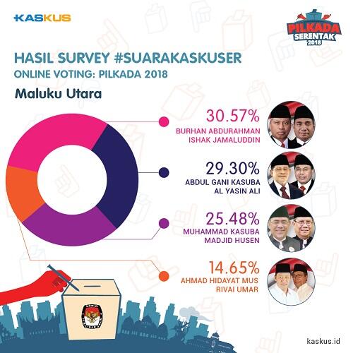 Hasil Online Voting #SuaraKaskuser Pilkada 2018: Siapa yang Unggul di Daerah Agan?