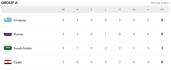 Uruguay Juara Grup Usai Hancurkan Rusia