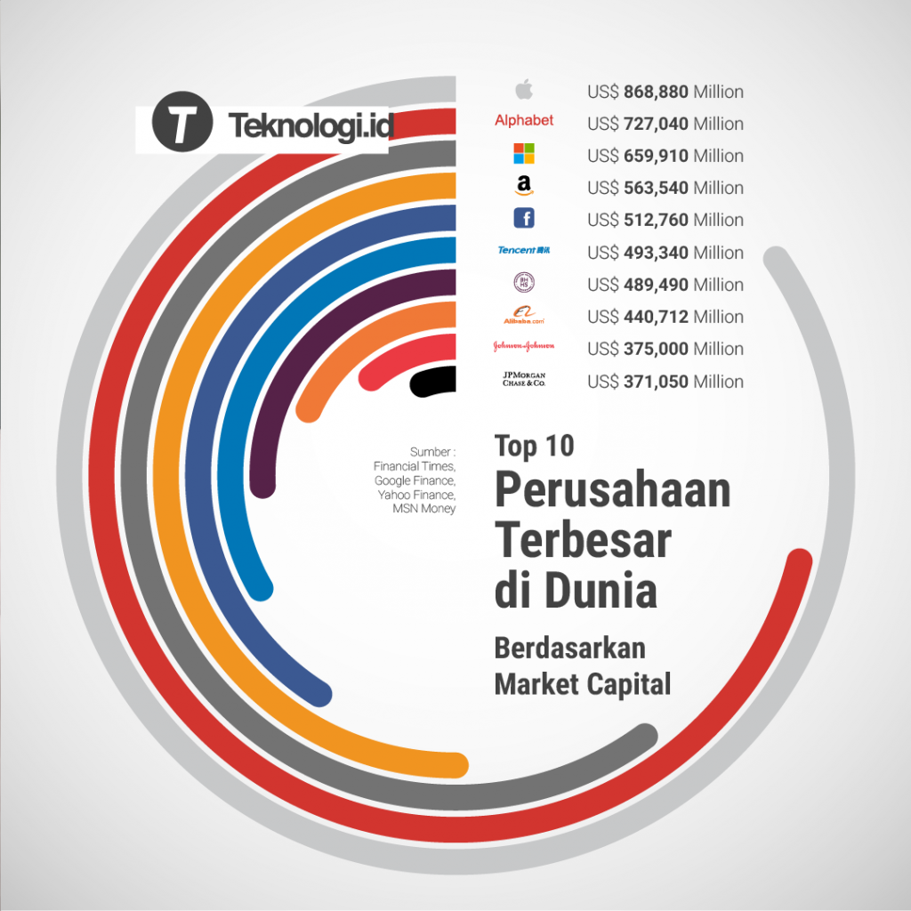 Top 10 Perusahaan Terbesar Di Dunia Berdasarkan Market Capital - TELEK ...