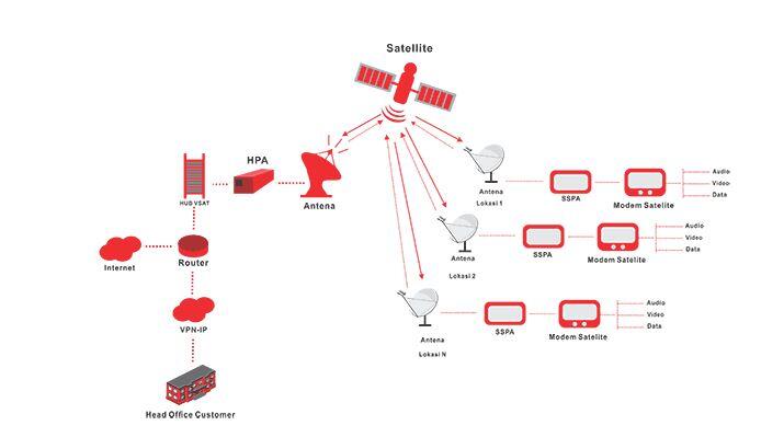 Mengenal VSAT IP