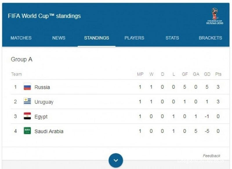 Pahami Tabel Skor Pertandingan Piala Dunia 2018, Bisa Untuk Prediksi Tim Yang Menang!