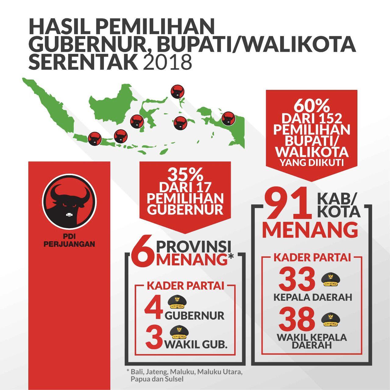 Pilkada Serentak di 171 Daerah, PDIP Klaim Menang 60 Persen