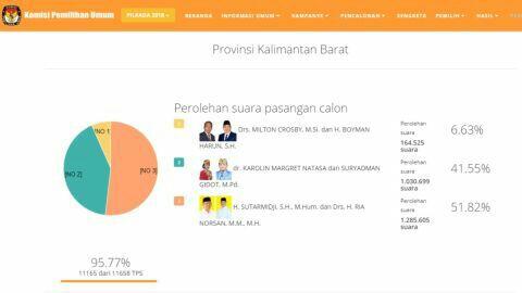 Real Count KPU Kalbar 95 Persen: Jagoan PDIP Karolin Tumbang