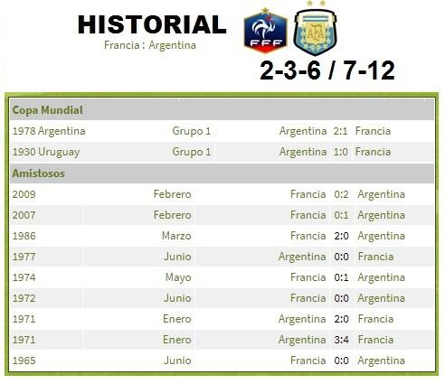 Data & Statistik France vs Argentina