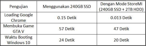 AMD StoreMi Fitur Terbaru Bikin Performa Hardisk Secepat SSD!