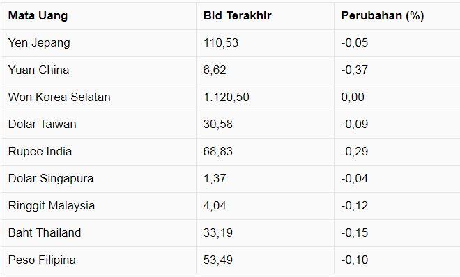 Melemah 0,03%, Rupiah Jadi Jawara Mata Uang Terbaik Kedua di Asia