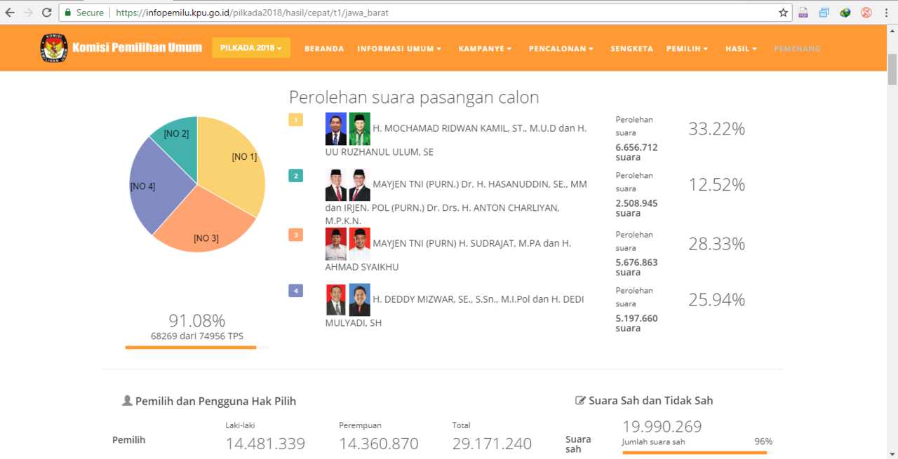 Sudrajat-Syaikhu Yakin Menang Pilkada Versi KPU, Ini Komentar Ridwan Kamil