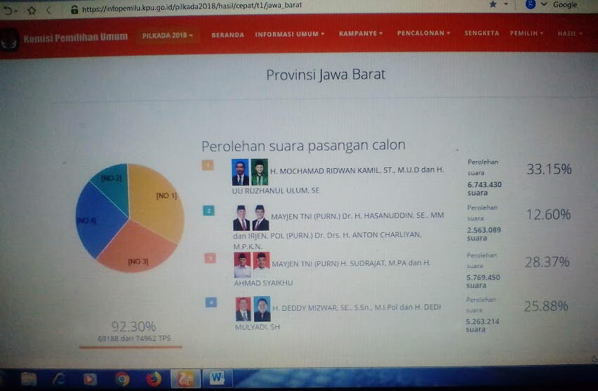 Rekapitulasi KPU ; Rindu masih Juara, Asyik pun Bereaksi