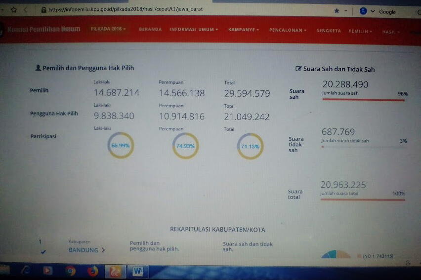 Rekapitulasi KPU ; Rindu masih Juara, Asyik pun Bereaksi