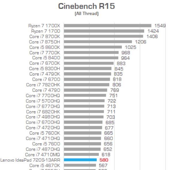 Simak Performa Laptop Ultrathin Paling Tipis: Lenovo IdeaPad 720S Bertenaga Ryzen