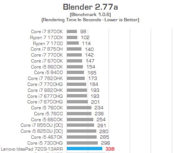 Simak Performa Laptop Ultrathin Paling Tipis: Lenovo IdeaPad 720S Bertenaga Ryzen