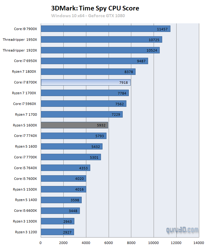 Performa Gaming AMD Ryzen™ 5 2600X dengan Nvidia GTX 1080 di Resolusi 1080P dan 1440P