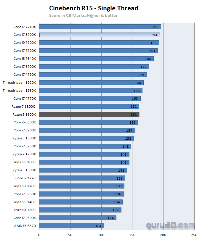 Performa Gaming AMD Ryzen™ 5 2600X dengan Nvidia GTX 1080 di Resolusi 1080P dan 1440P