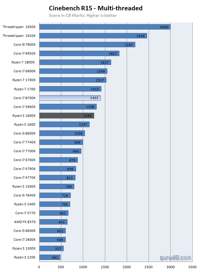 Performa Gaming AMD Ryzen™ 5 2600X dengan Nvidia GTX 1080 di Resolusi 1080P dan 1440P