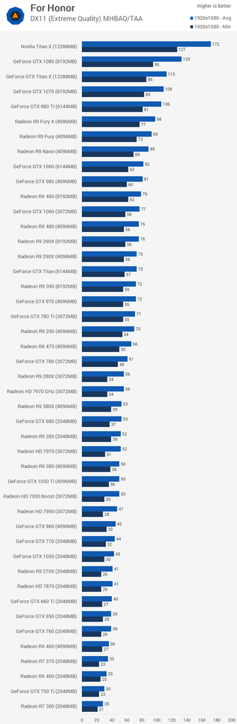 Performa Gaming AMD Ryzen™ 5 2600X dengan Nvidia GTX 1080 di Resolusi 1080P dan 1440P