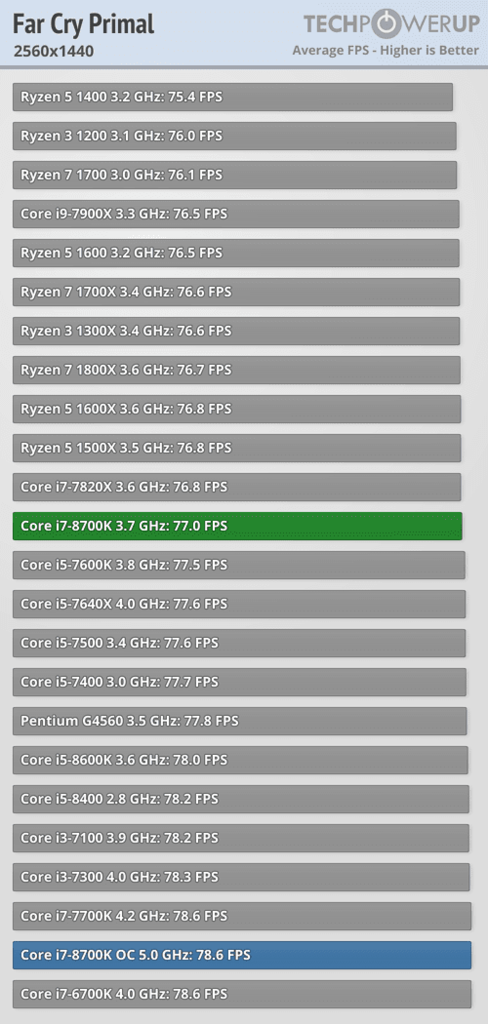 Performa Gaming AMD Ryzen™ 5 2600X dengan Nvidia GTX 1080 di Resolusi 1080P dan 1440P