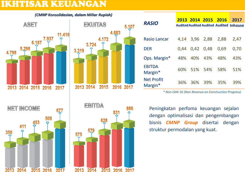 Citra Marga Nusaphala Persada (CMNP) – The Unpopular Stock