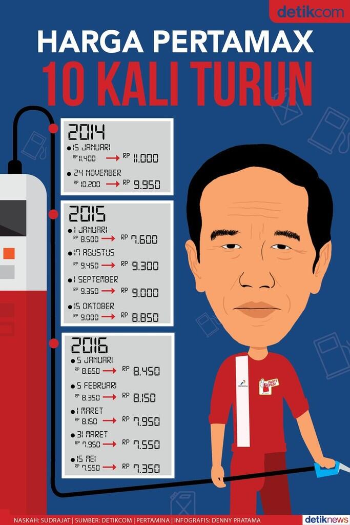 Hanya Di Era Jokowi, Harga Pertamax 10 Kali Turun