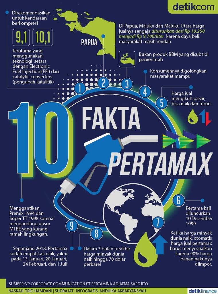 Hanya Di Era Jokowi, Harga Pertamax 10 Kali Turun