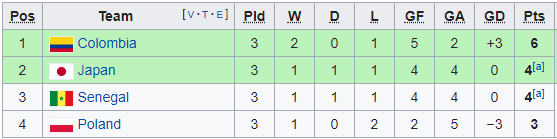 Rapor Wakil Asia di Piala Dunia, Jepang paling Keren