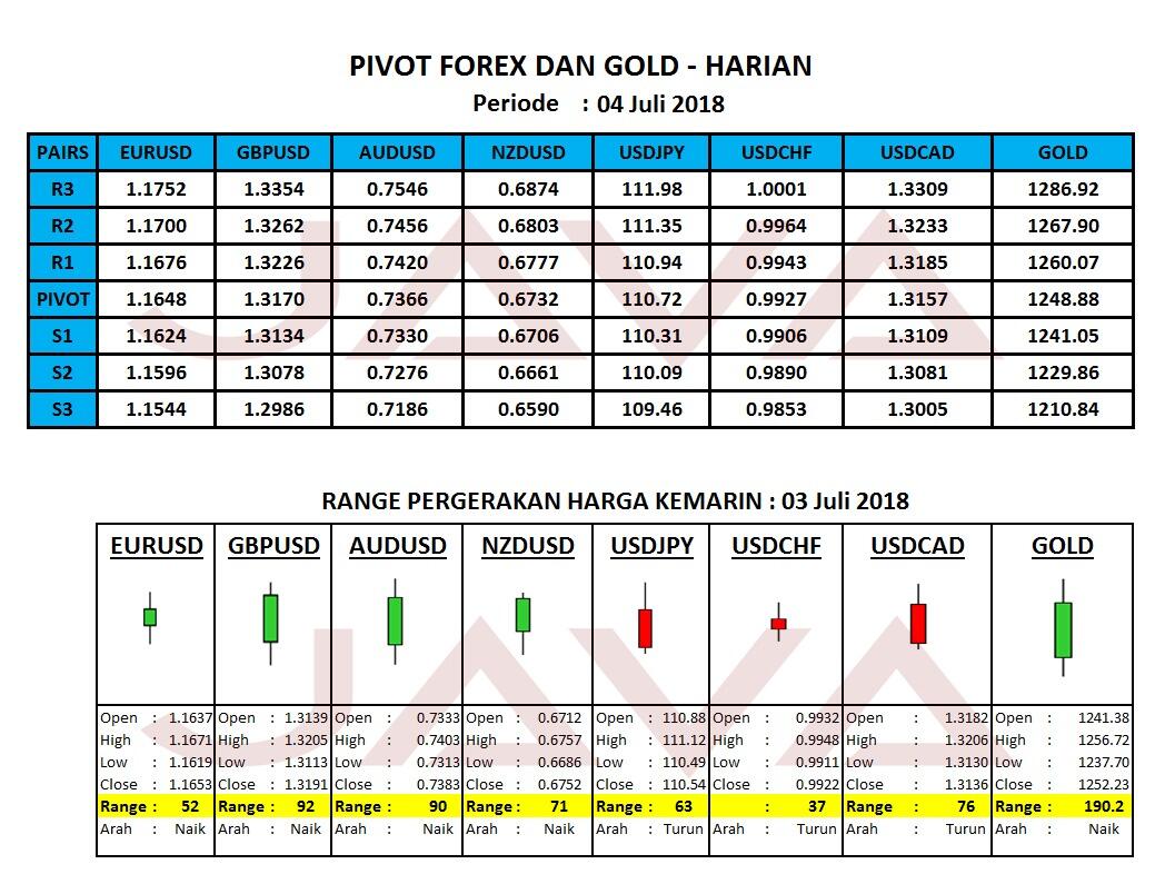 #Tabel Pivot Point, Support dan Resistant Forex hari ini!